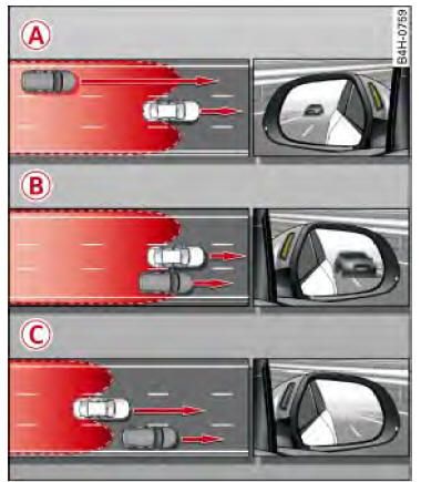 Audi Q3. Abb. 109 Fahrsituationen