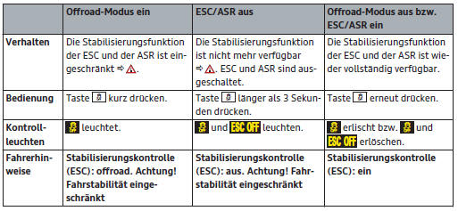 Audi Q3. ESC-Stufen