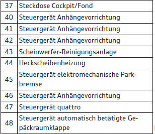 Audi Q3. Sicherungsbelegung, Cockpit