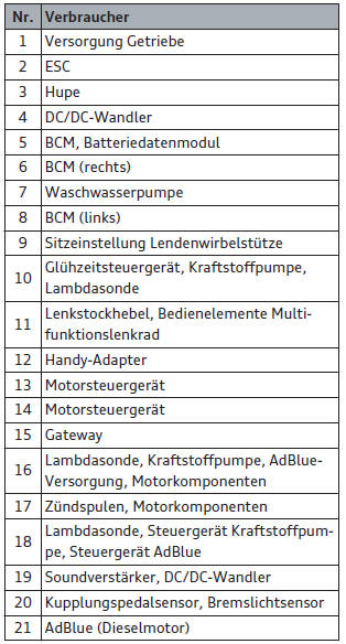 Audi Q3. Sicherungsbelegung, Motorraum