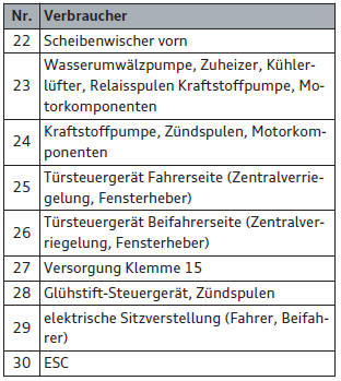 Audi Q3. Sicherungsbelegung, Motorraum