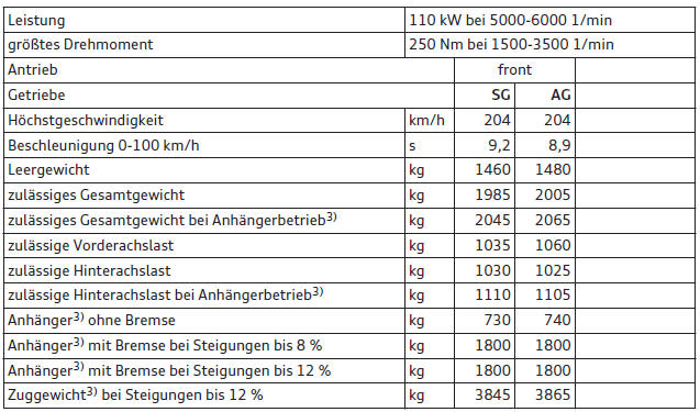 Audi Q3. Q3 1.4, 4 Zylinder (110 kW)1)