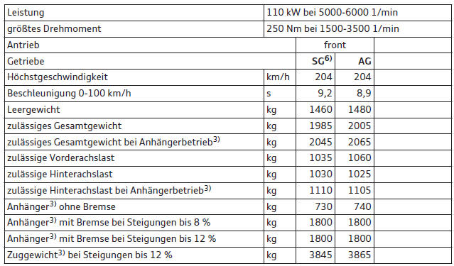 Audi Q3. Q3 1.4, 4 Zylinder (110 kW) mit cylinder on demand System