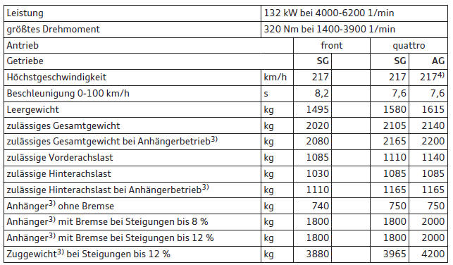 Audi Q3. Q3 2.0, 4 Zylinder (132 kW)