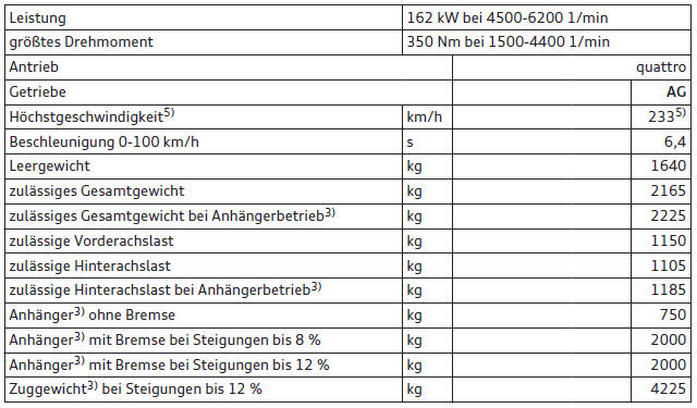 Audi Q3. Q3 2.0, 4 Zylinder (162 kW)1)