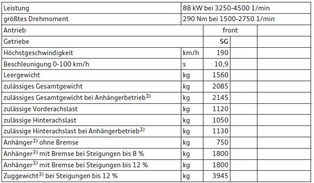 Audi Q3. Q3 2.0 TDI, 4 Zylinder (88 kW)