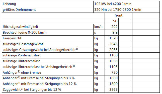 Audi Q3. Q3 2.0 TDI, 4 Zylinder (103 kW)1)