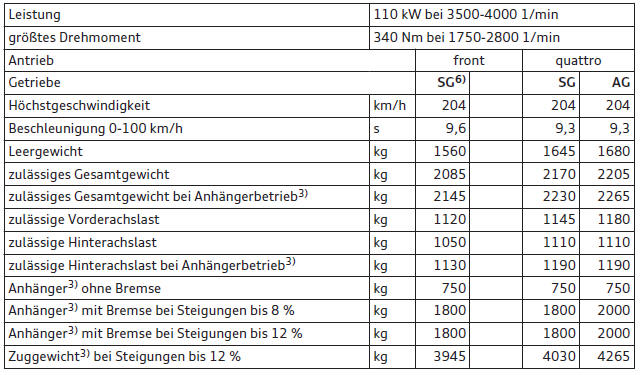 Audi Q3. Q3 2.0 TDI, 4 Zylinder (110 kW)1)