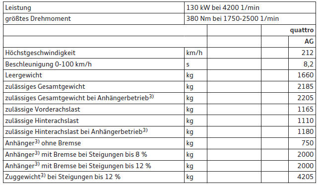Audi Q3. Q3 2.0 TDI, 4 Zylinder (130 kW)1)
