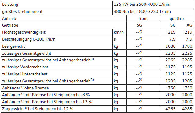 Audi Q3. Q3 2.0 TDI, 4 Zylinder (135 kW)1)