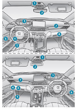 Peugeot 3008. Bedienungseinheit