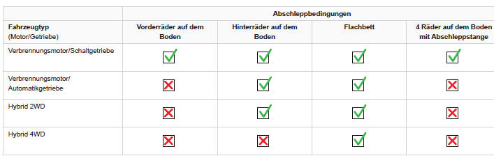 Peugeot 3008. Fahrzeug abschleppen