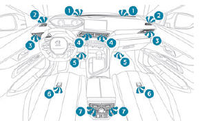 Peugeot 3008. Luftverteilung