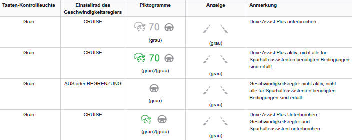 Peugeot 3008. Fahrsituationen und entsprechende Warnmeldungen