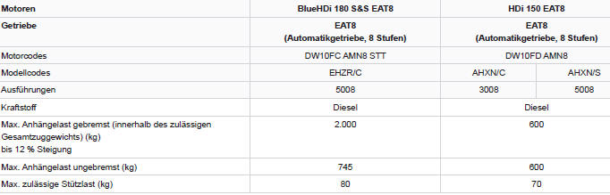 Peugeot 3008. Motoren und Anhängelasten - BlueHDi-Dieselmotoren