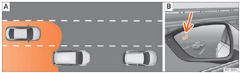 Seat Ateca. Abb. 276 Schematische Darstellung: (A) Überholvorgang mit Verkehr im hinteren Bereich. (B) Anzeige des Blind-Spot-Assistenten im Außenspiegel links.