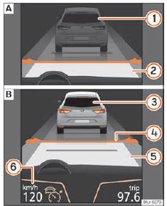 Seat Ateca. Abb. 262 Am Bildschirm des Kombi-Instruments: (A) ACC inaktiv (Standby). (B) ACC aktiv.