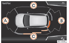 Seat Ateca. Abb. 288 Anzeige der Parkhilfe auf dem Bildschirm des Easy Connect Systems