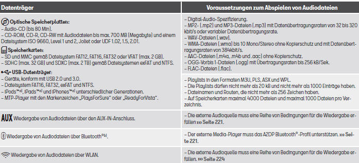 Seat Ateca. Gilt für das Modell: Media System Plus/Navi System