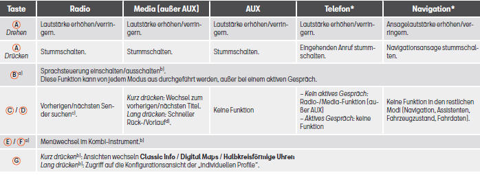 Seat Ateca. Gilt für Fahrzeuge mit frei konfigurierbarem Kombi-Instrument (SEAT Digital Cockpit)