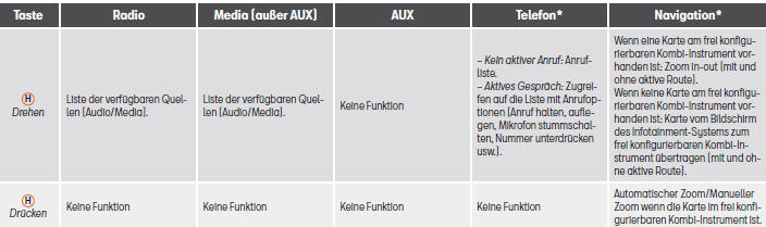 Seat Ateca. Gilt für Fahrzeuge mit frei konfigurierbarem Kombi-Instrument (SEAT Digital Cockpit)