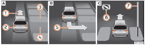 Seat Ateca. Abb. 286 Am Bildschirm des Kombi-Instruments: quer einparken. (A) Parklücke suchen. (B) Position zum Einparken. (C) Rangieren.