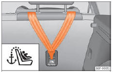 Seat Ateca. Abb. 31 Rückseite der Rücksitzbank: Halteösen für den Top Tether-Gurt.