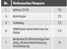 Seat Ateca. Sicherungsbelegung im Fahrzeuginnenraum