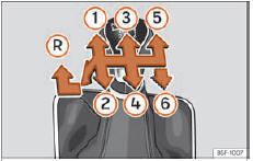 Seat Ateca. Abb. 242 Schaltschema bei einem 5-Gang bzw. 6-Gang Schaltgetriebe