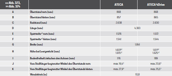 Seat Ateca. Technische Daten