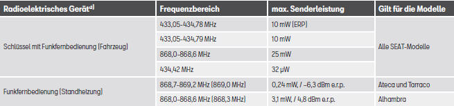 Seat Ateca. Frequenzbereiche, Senderleistungen