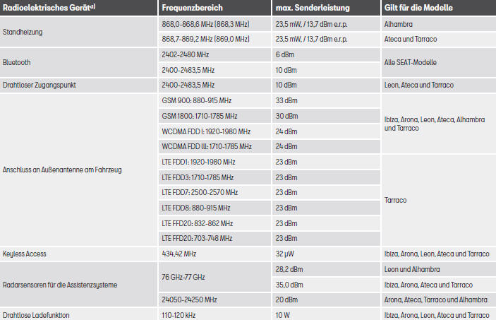 Seat Ateca. Frequenzbereiche, Senderleistungen