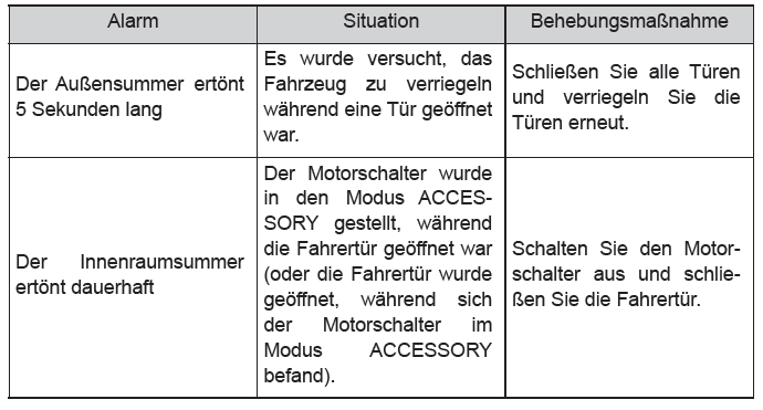 Toyota CH-R. Öffnen, Schließen und Verriegeln der Türen