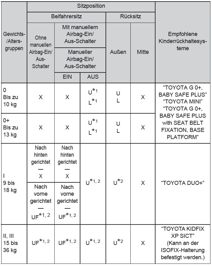 Toyota CH-R. Sicherheit der Kinder