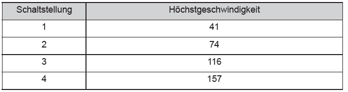 Toyota CH-R. Hinweise zum Fahrbetrieb