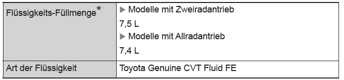 Toyota CH-R. Technische Daten des Fahrzeugs