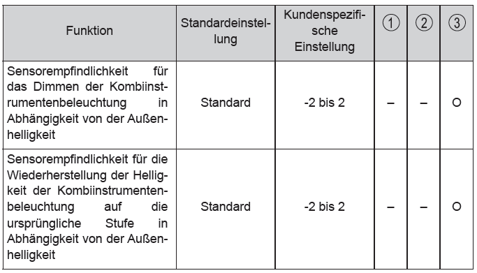 Toyota CH-R. Technische Daten des Fahrzeugs