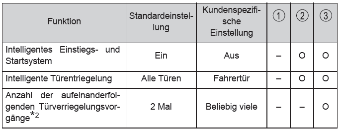 Toyota CH-R. Technische Daten des Fahrzeugs