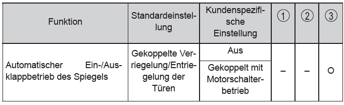 Toyota CH-R. Technische Daten des Fahrzeugs