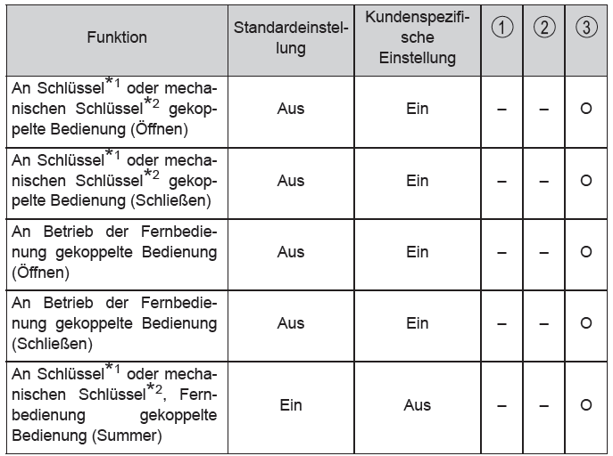 Toyota CH-R. Technische Daten des Fahrzeugs