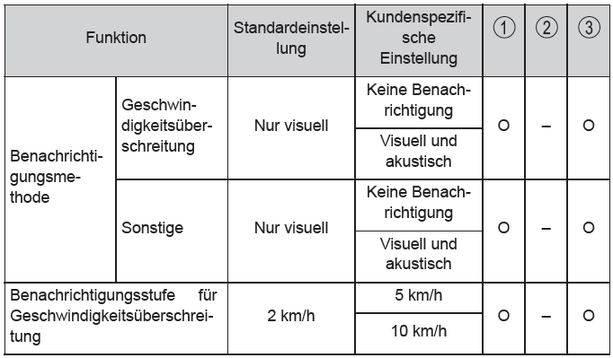 Toyota CH-R. Technische Daten des Fahrzeugs