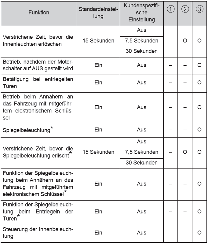 Toyota CH-R. Technische Daten des Fahrzeugs