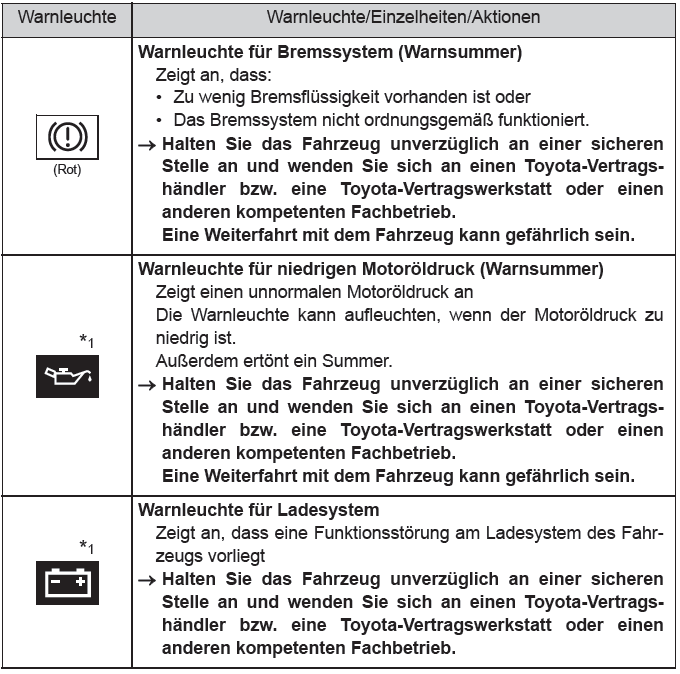 Toyota CH-R. Maßnahmen im Notfall