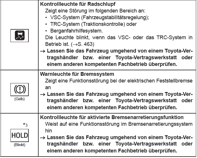 Toyota CH-R. Maßnahmen im Notfall