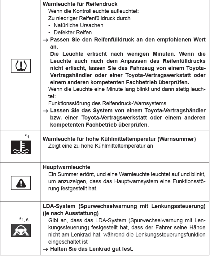 Toyota CH-R. Maßnahmen im Notfall