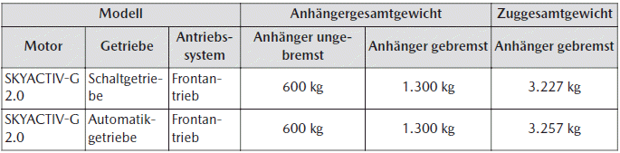 Mazda CX-30. Abschleppen/Ziehen eines Anhängers