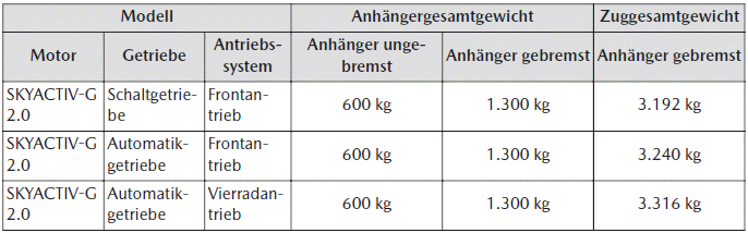 Mazda CX-30. Abschleppen/Ziehen eines Anhängers