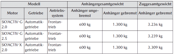 Mazda CX-30. Abschleppen/Ziehen eines Anhängers