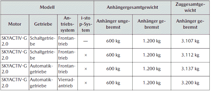 Mazda CX-30. Abschleppen/Ziehen eines Anhängers