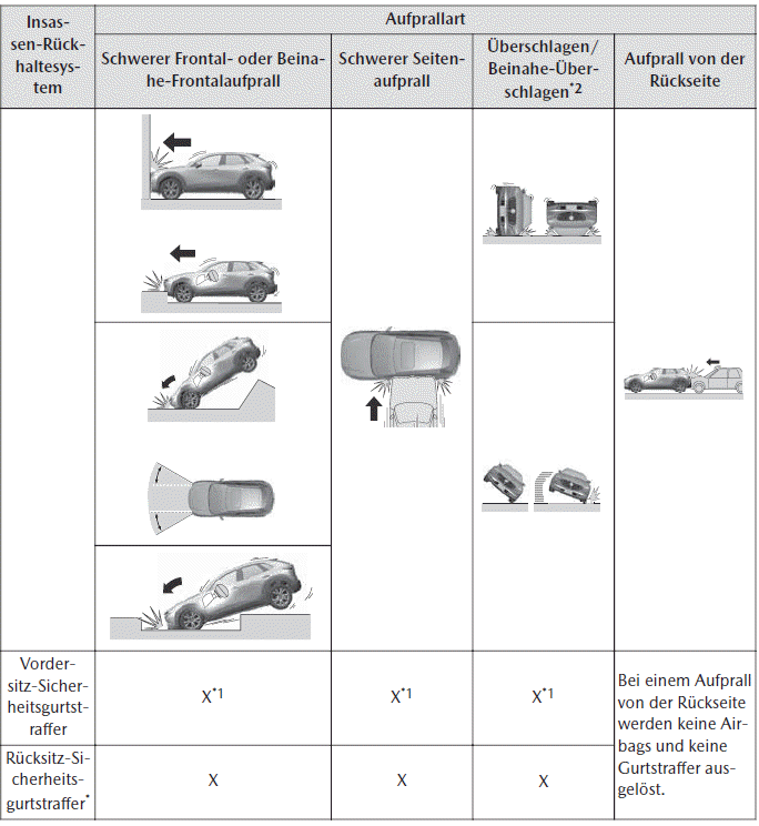 Mazda CX-30. SRS-Airbags